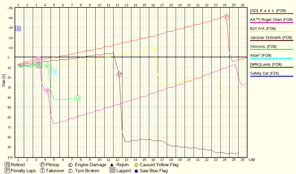 Race Progress Chart