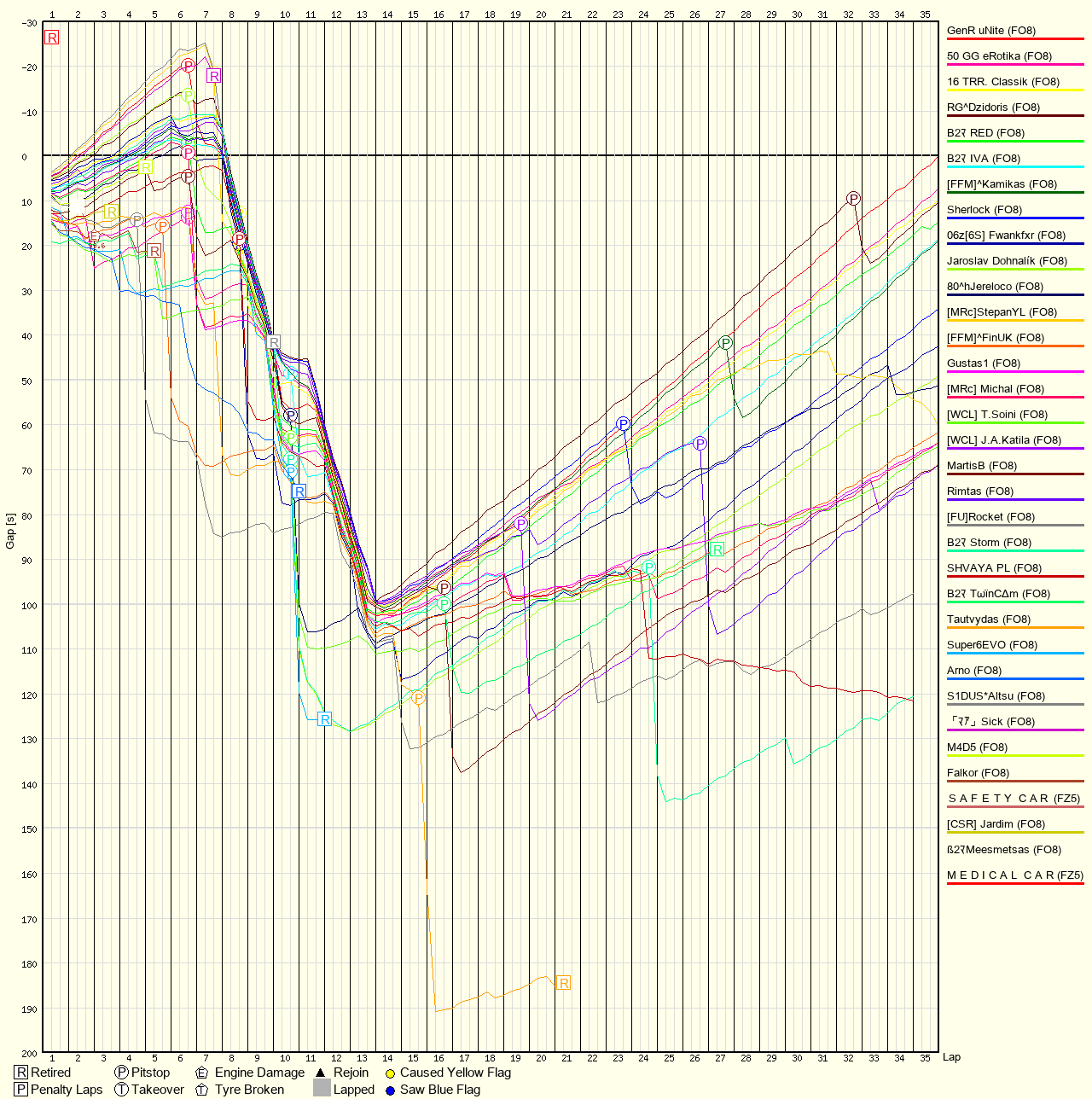 Race Progress Chart