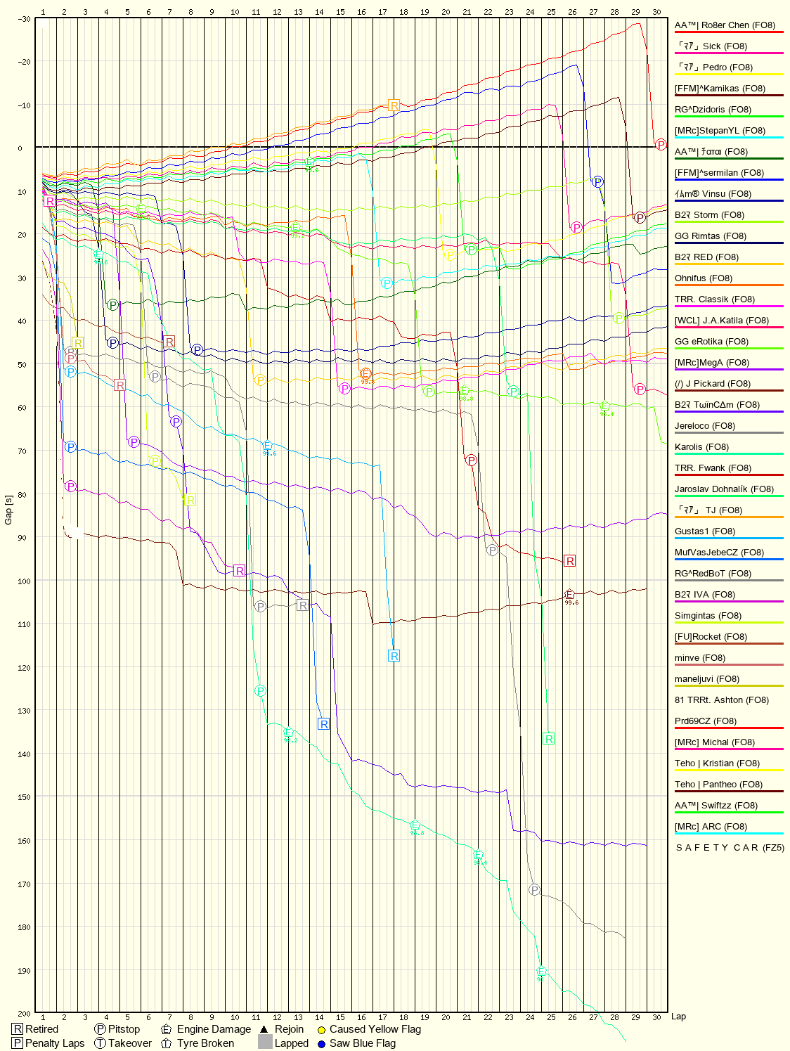 Race Progress Chart