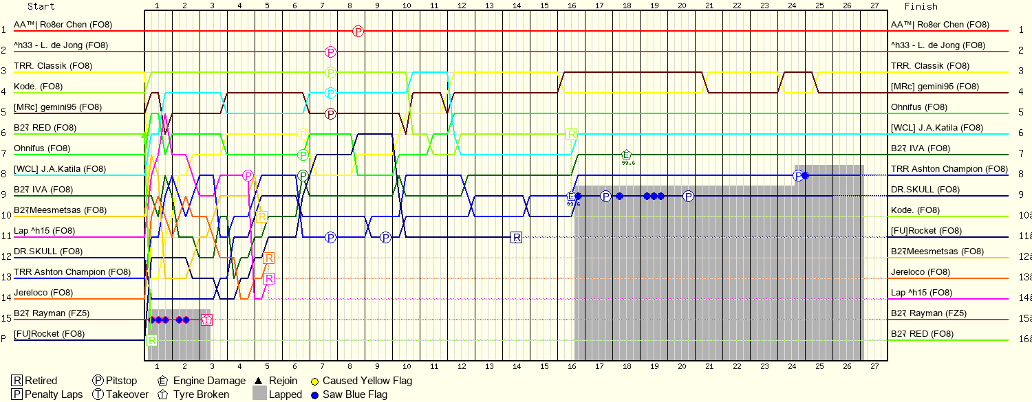 Lap by Lap Chart