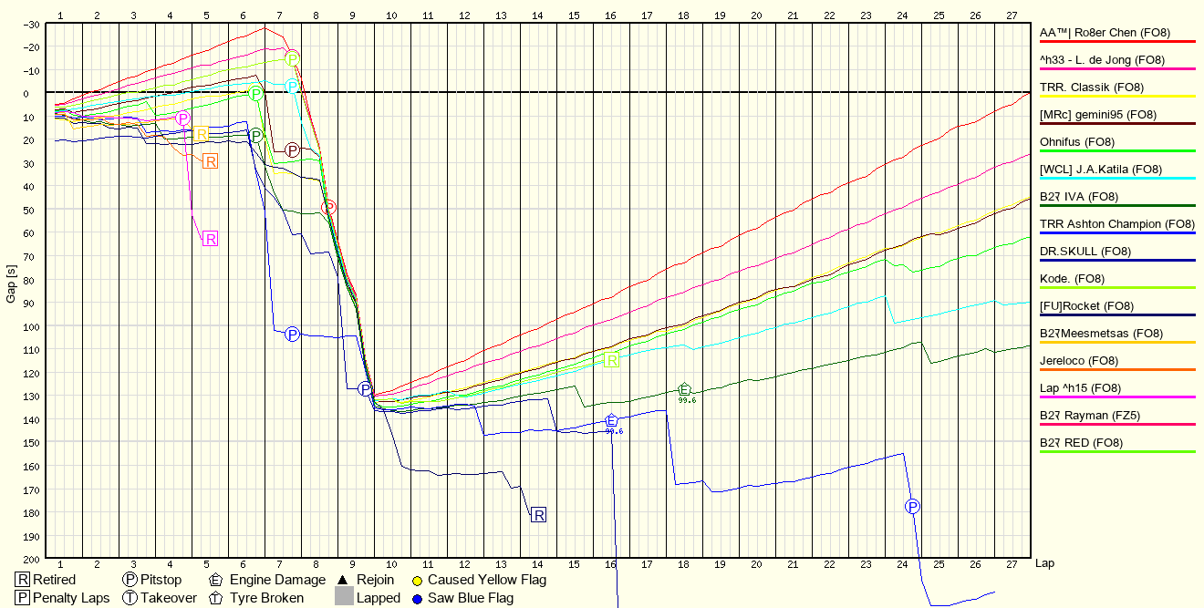 Race Progress Chart