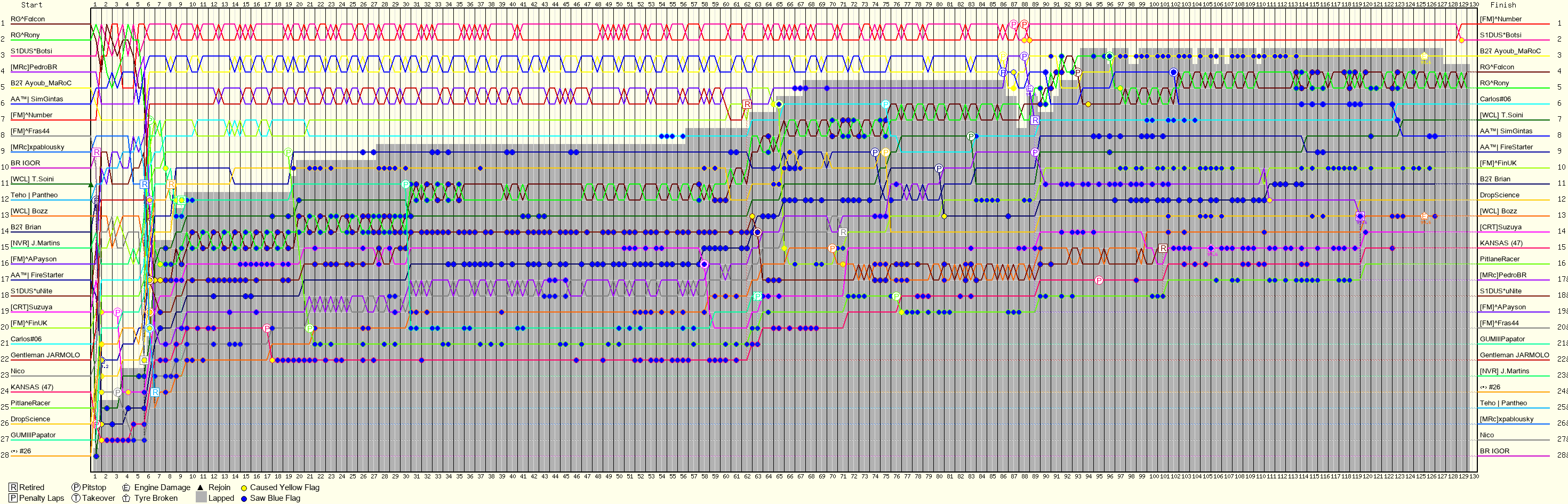 Lap by Lap Chart