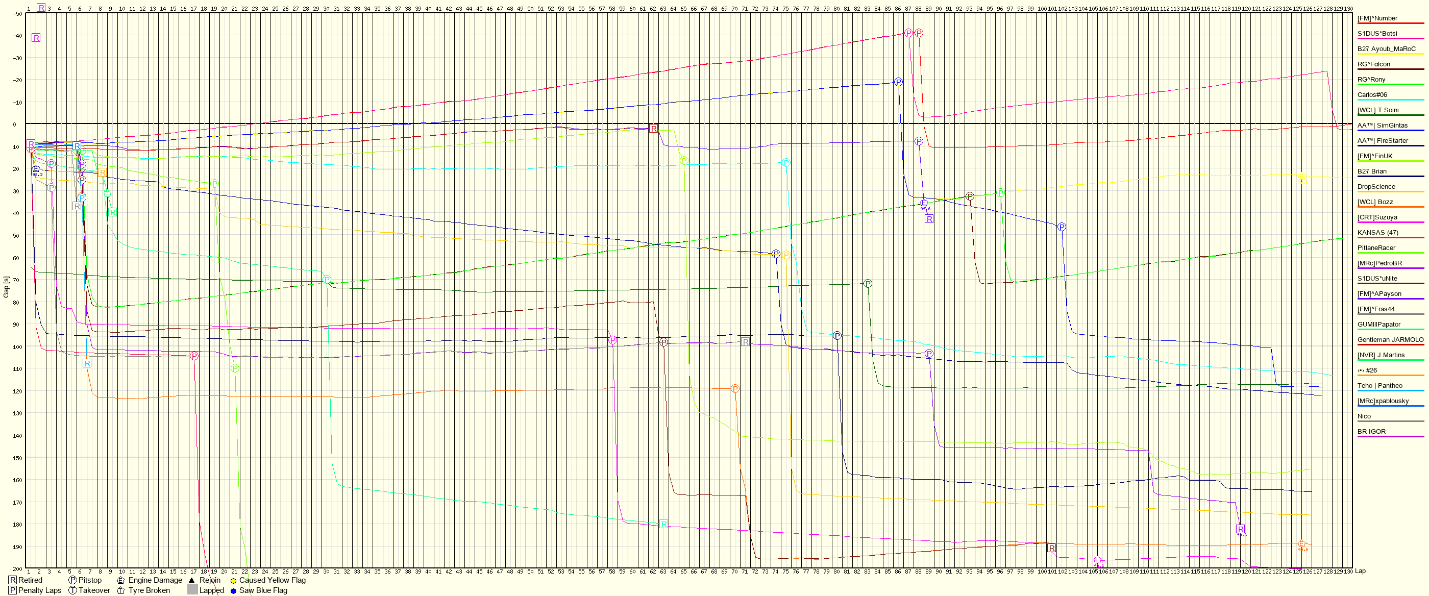 Race Progress Chart