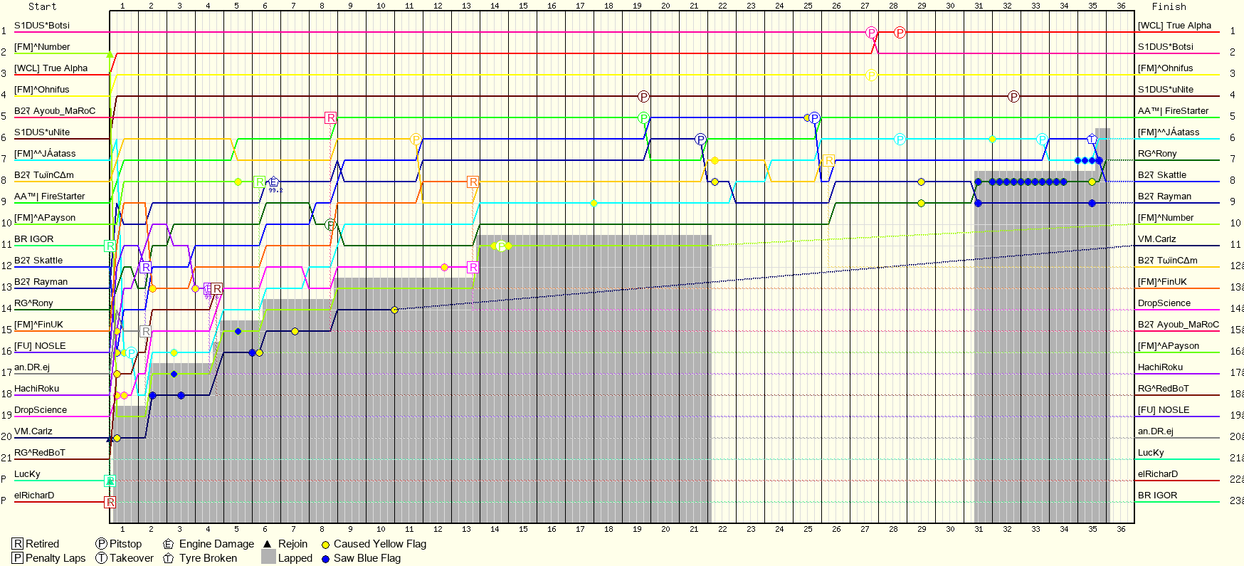 Lap by Lap Chart