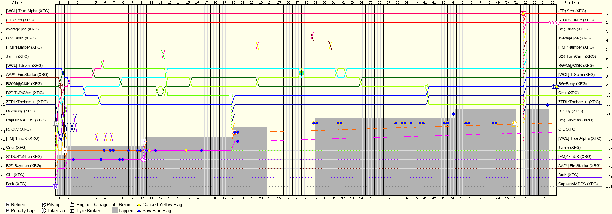 Lap by Lap Chart