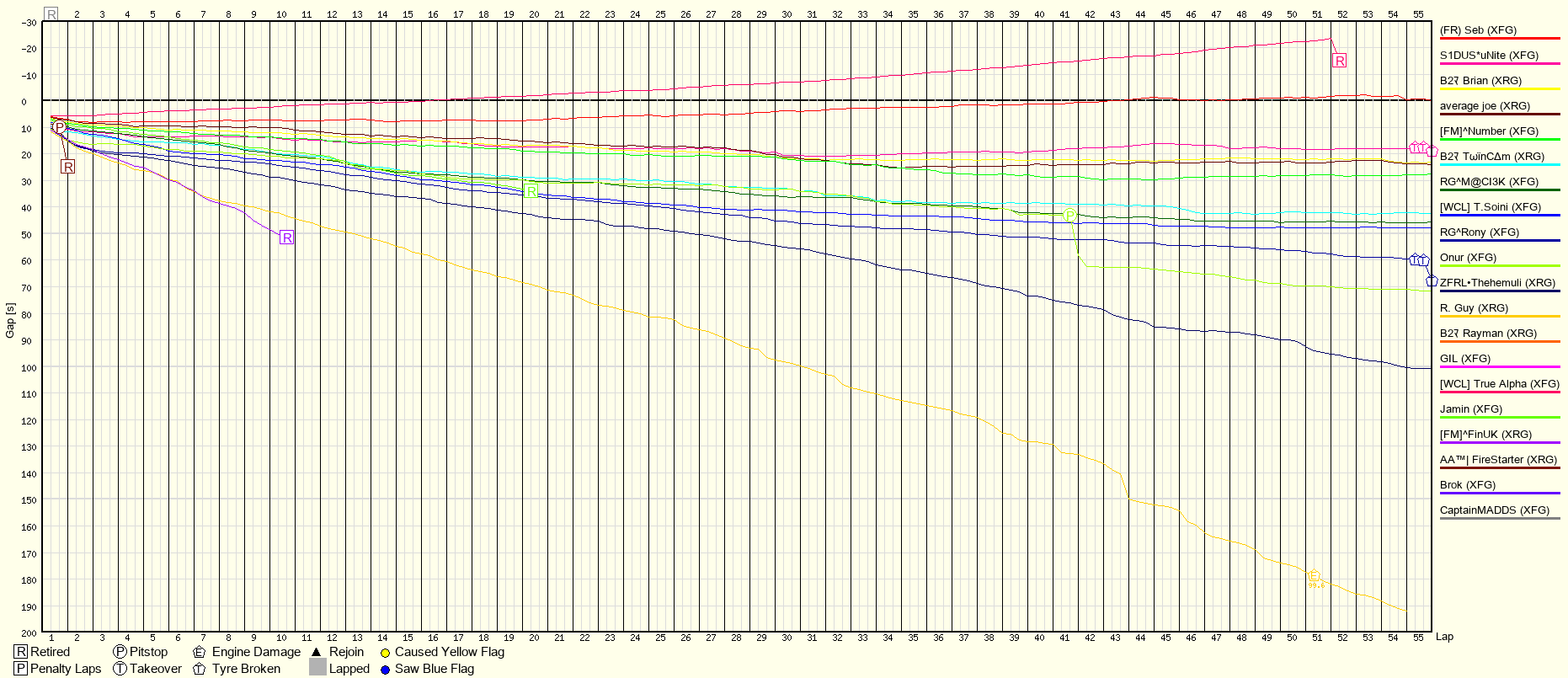 Race Progress Chart