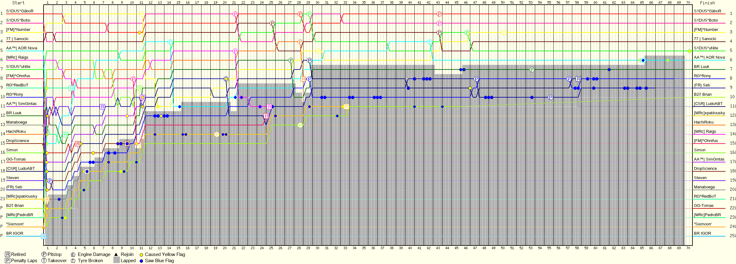 Lap by Lap Chart