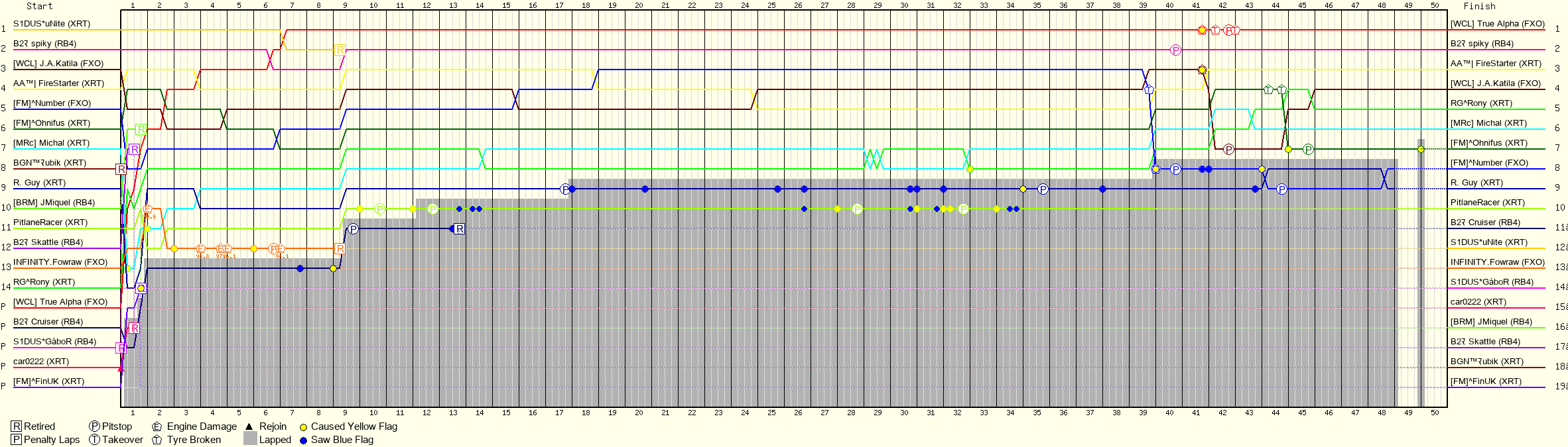 Lap by Lap Chart