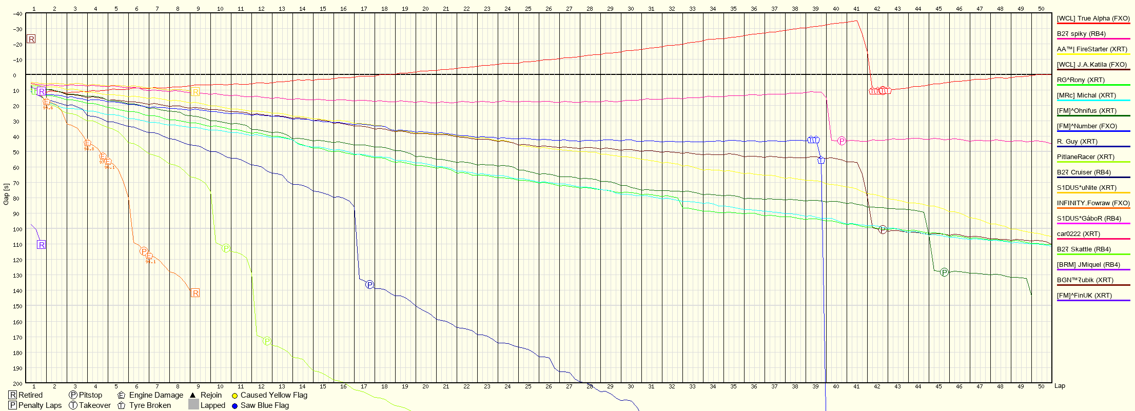 Race Progress Chart