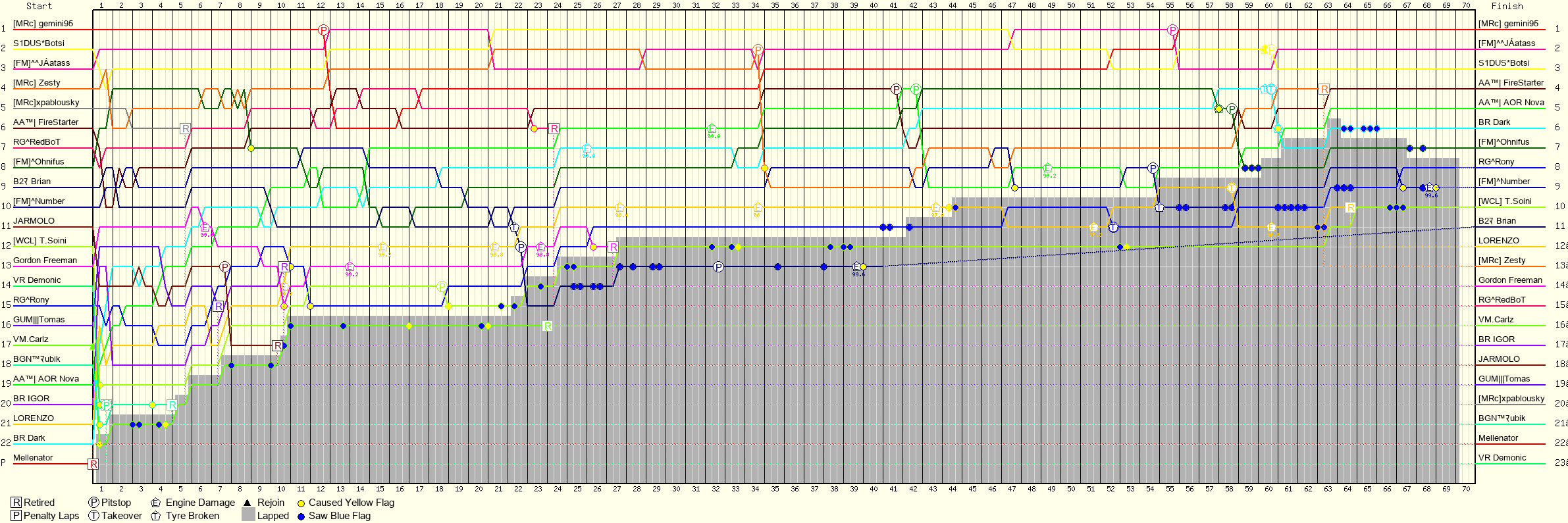 Lap by Lap Chart