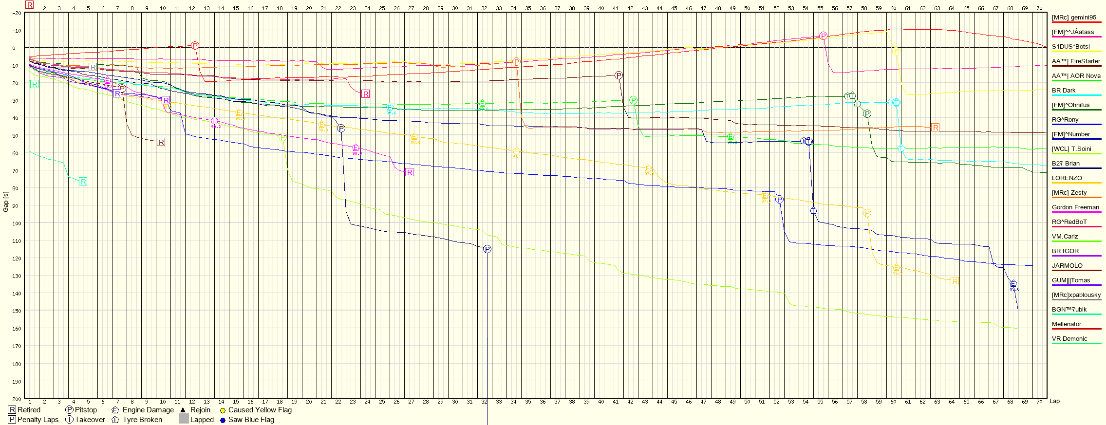 Race Progress Chart