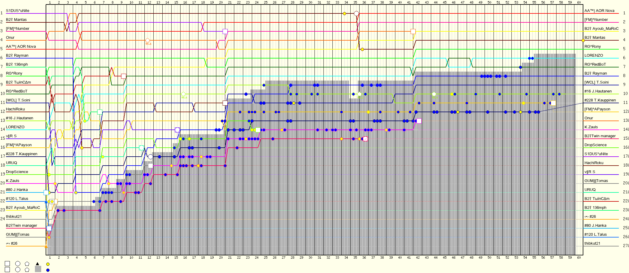 Lap by Lap Chart