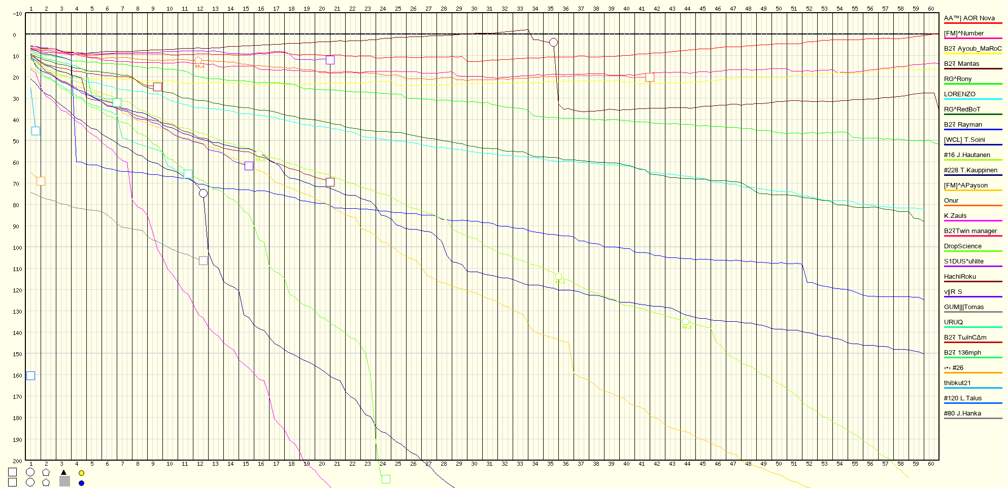 Race Progress Chart