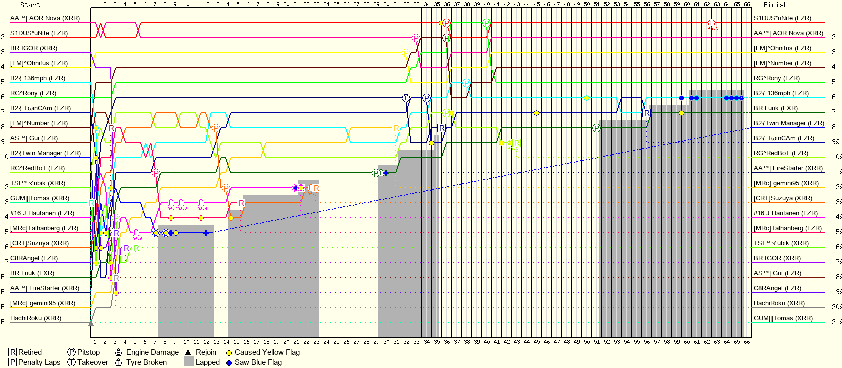 Lap by Lap Chart