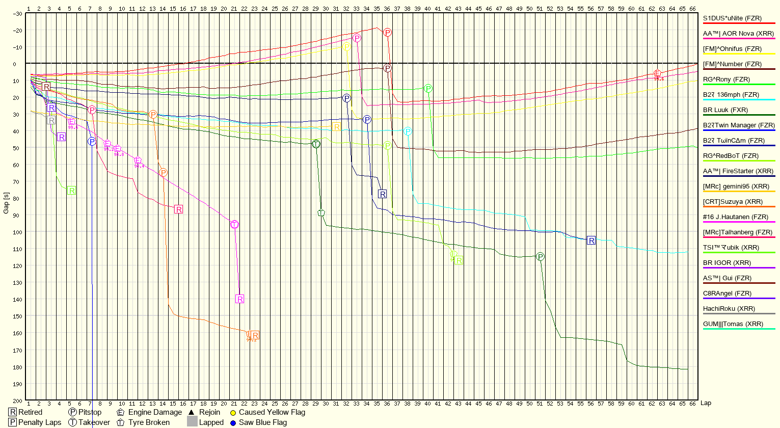 Race Progress Chart