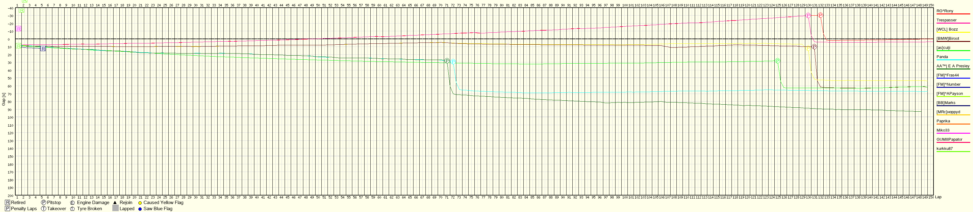 Race Progress Chart