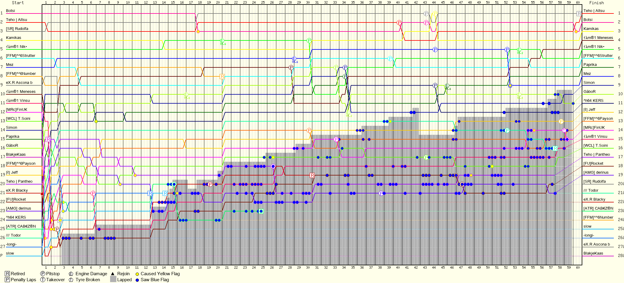 Lap by Lap Chart