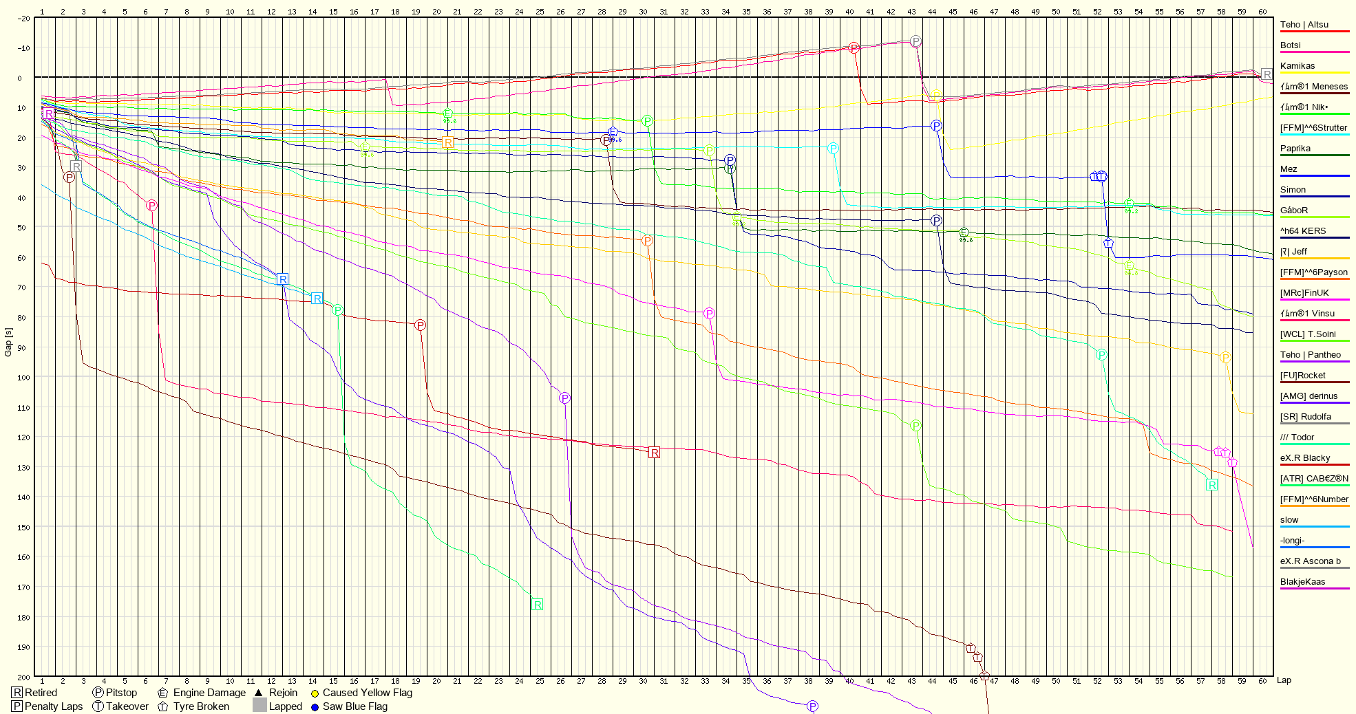 Race Progress Chart