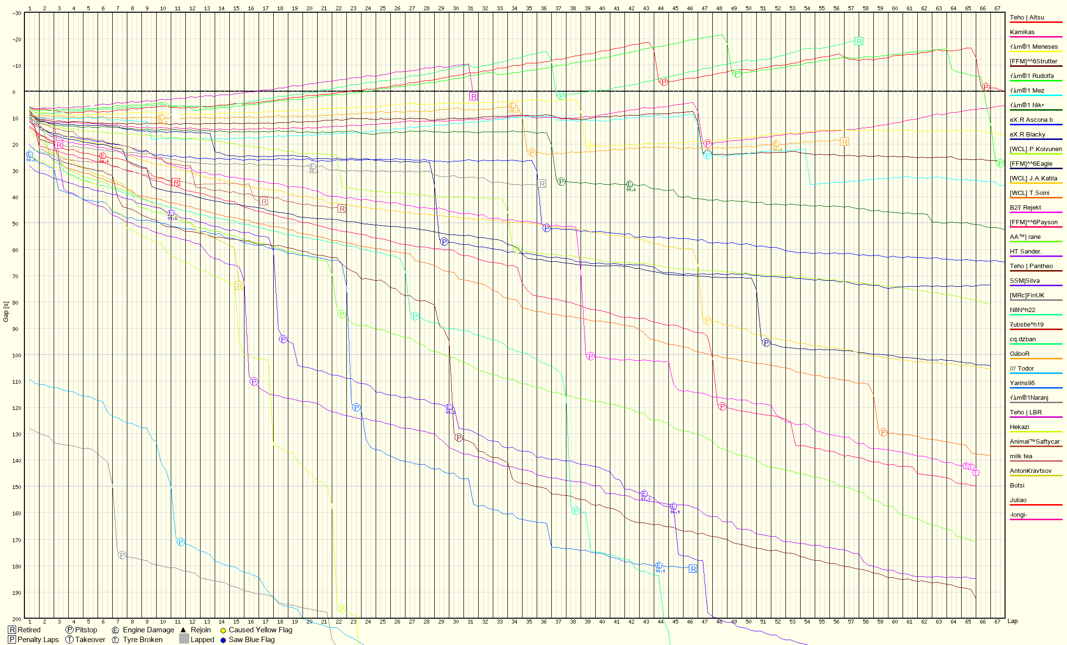 Race Progress Chart