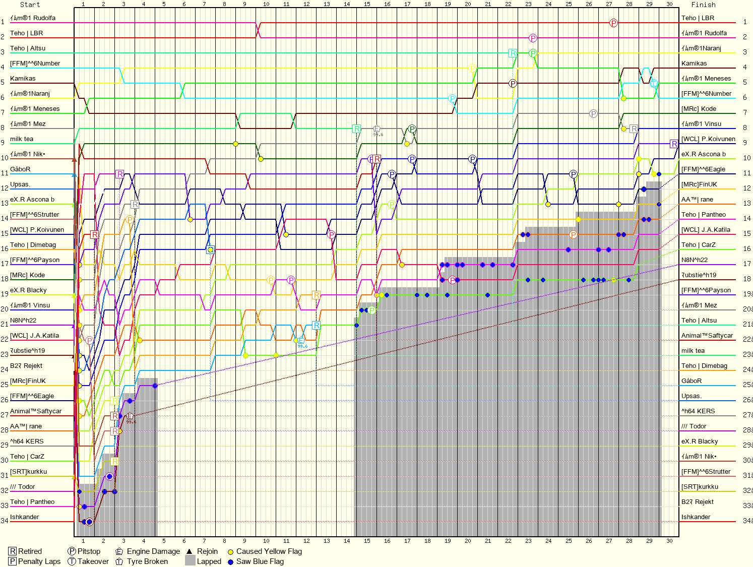 Lap by Lap Chart