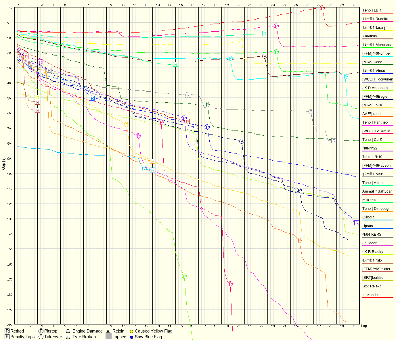 Race Progress Chart