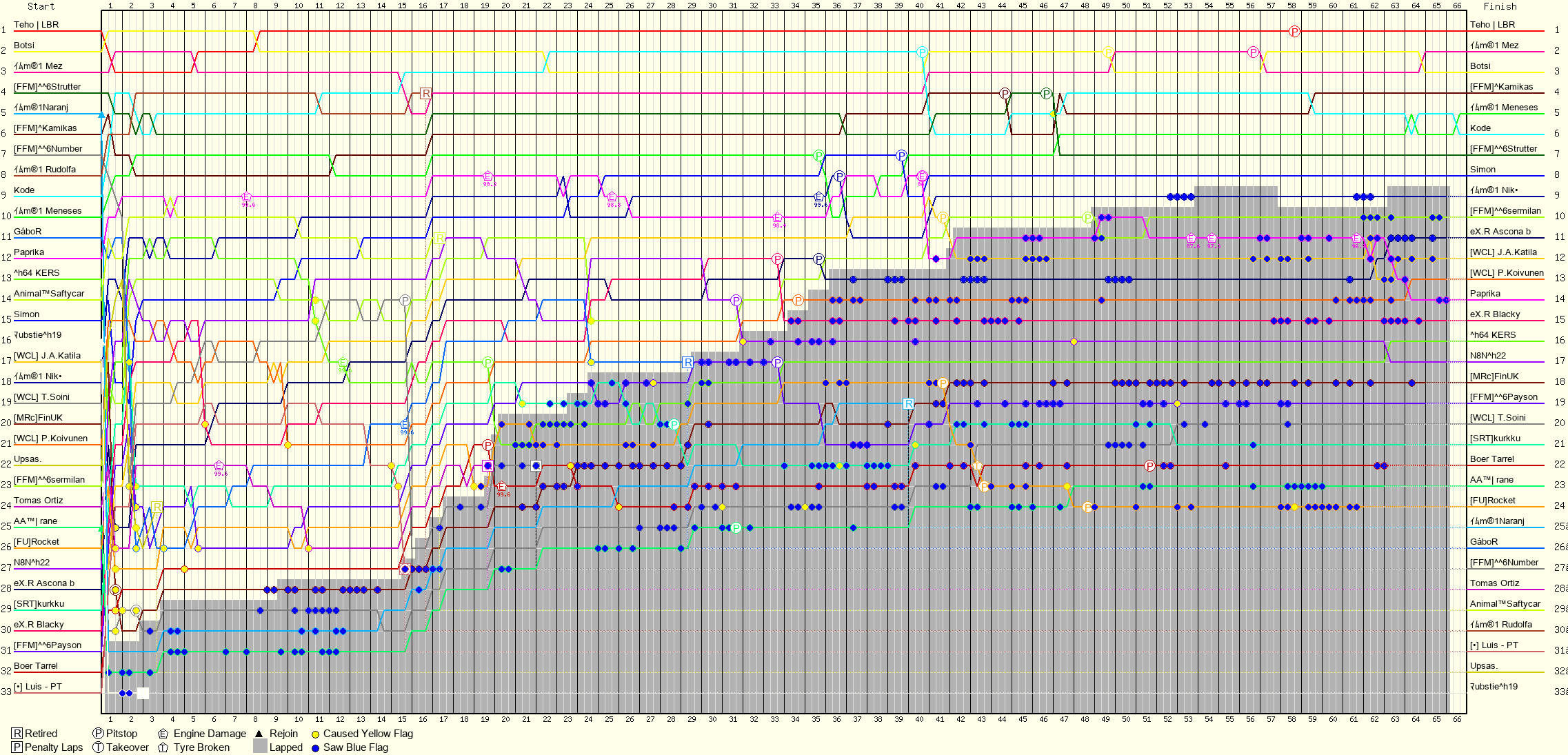 Lap by Lap Chart