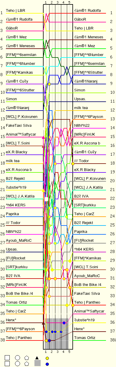 Lap by Lap Chart