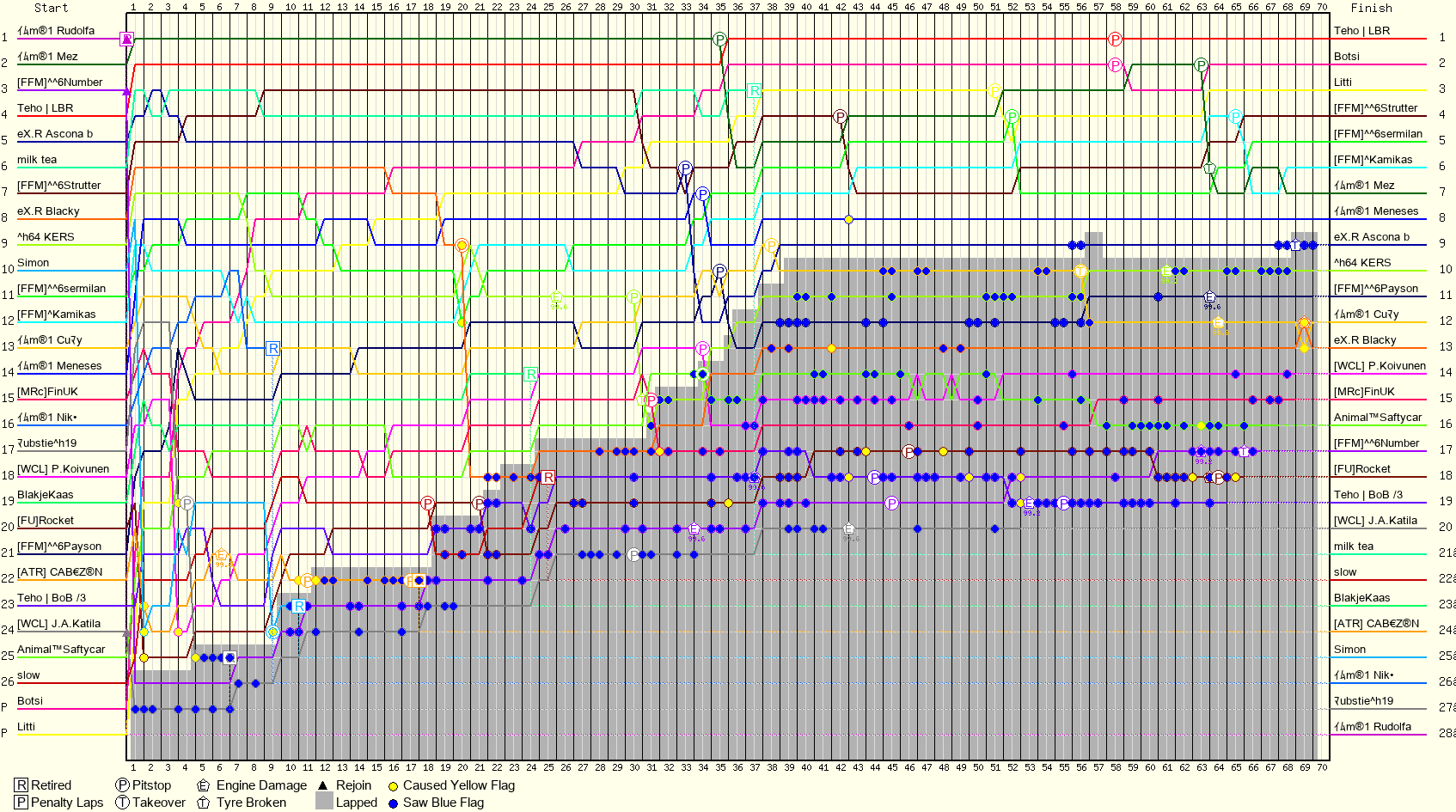 Lap by Lap Chart