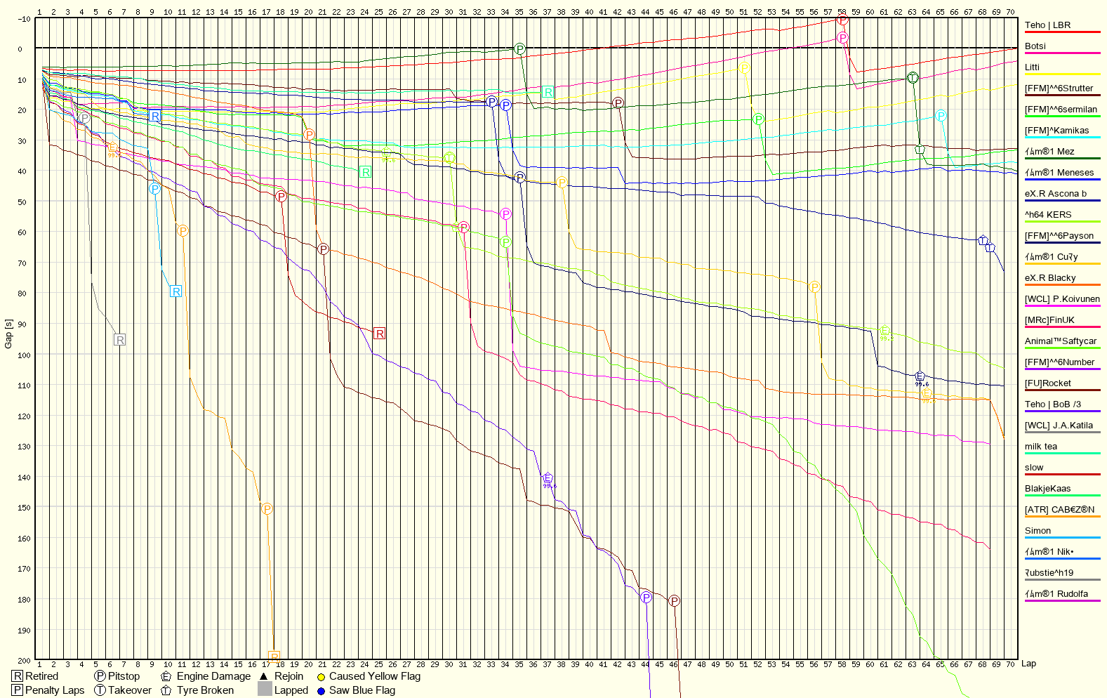 Race Progress Chart