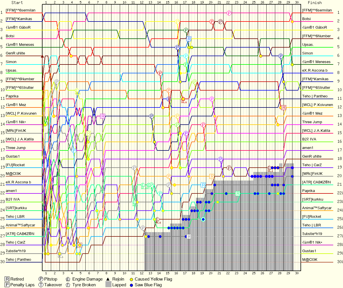 Lap by Lap Chart