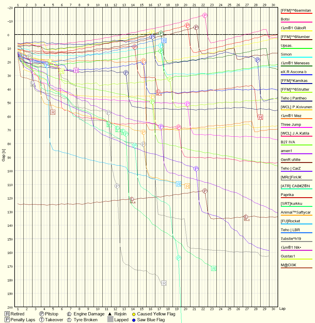 Race Progress Chart