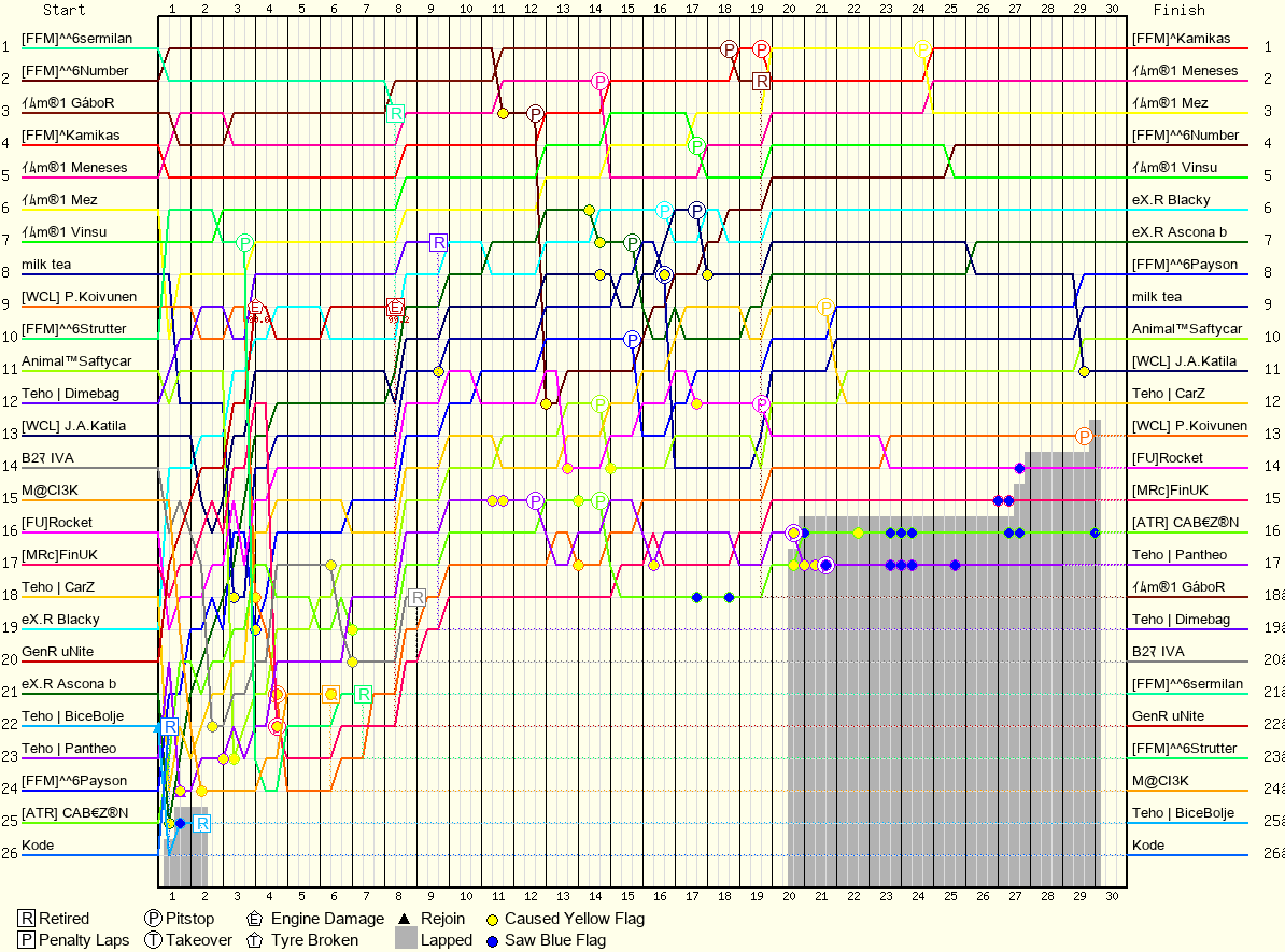 Lap by Lap Chart