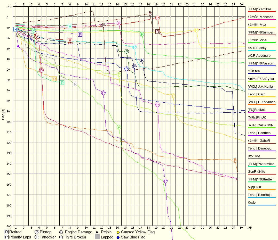 Race Progress Chart