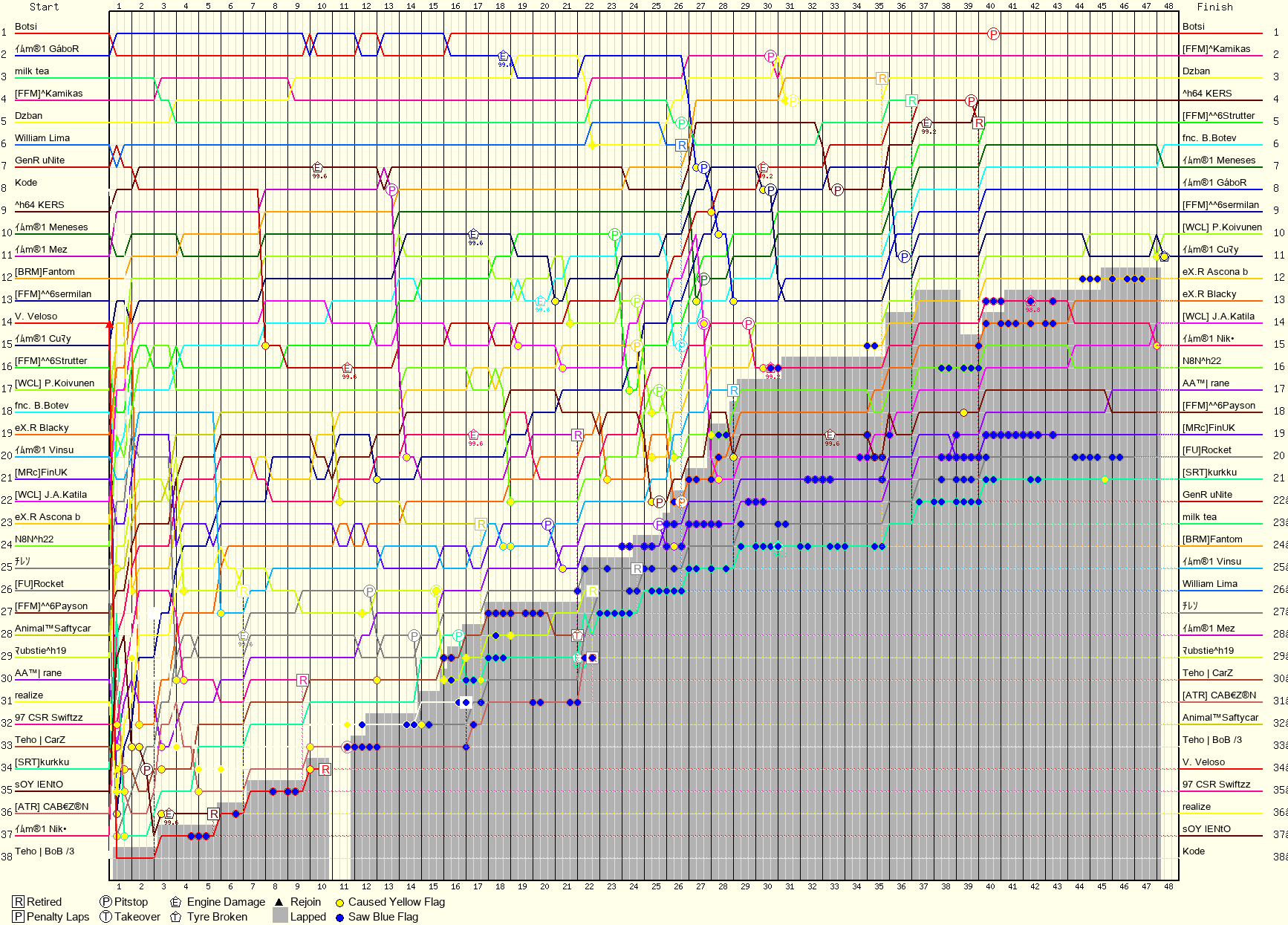 Lap by Lap Chart