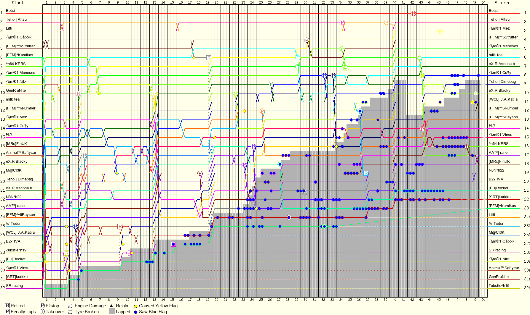 Lap by Lap Chart