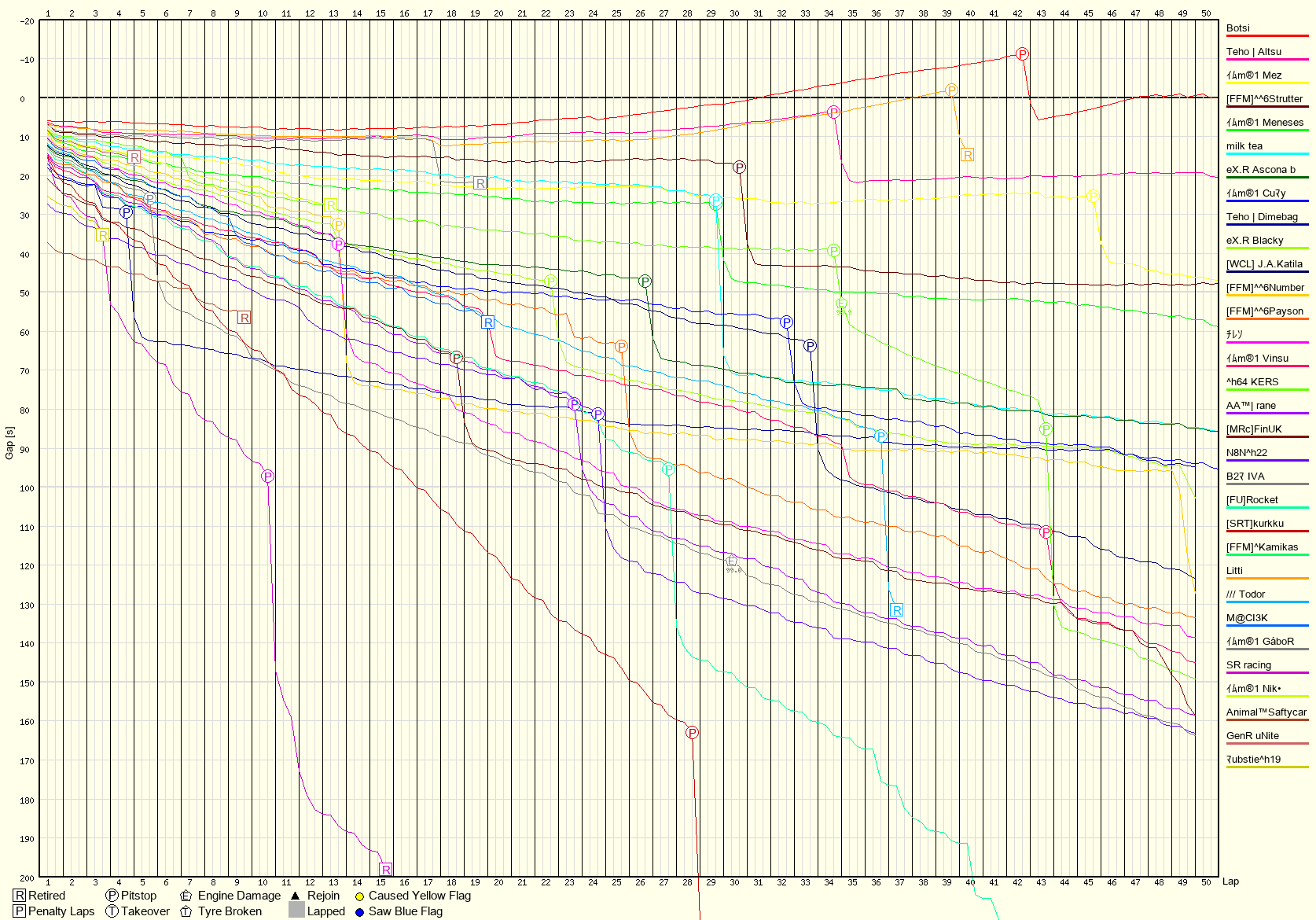 Race Progress Chart