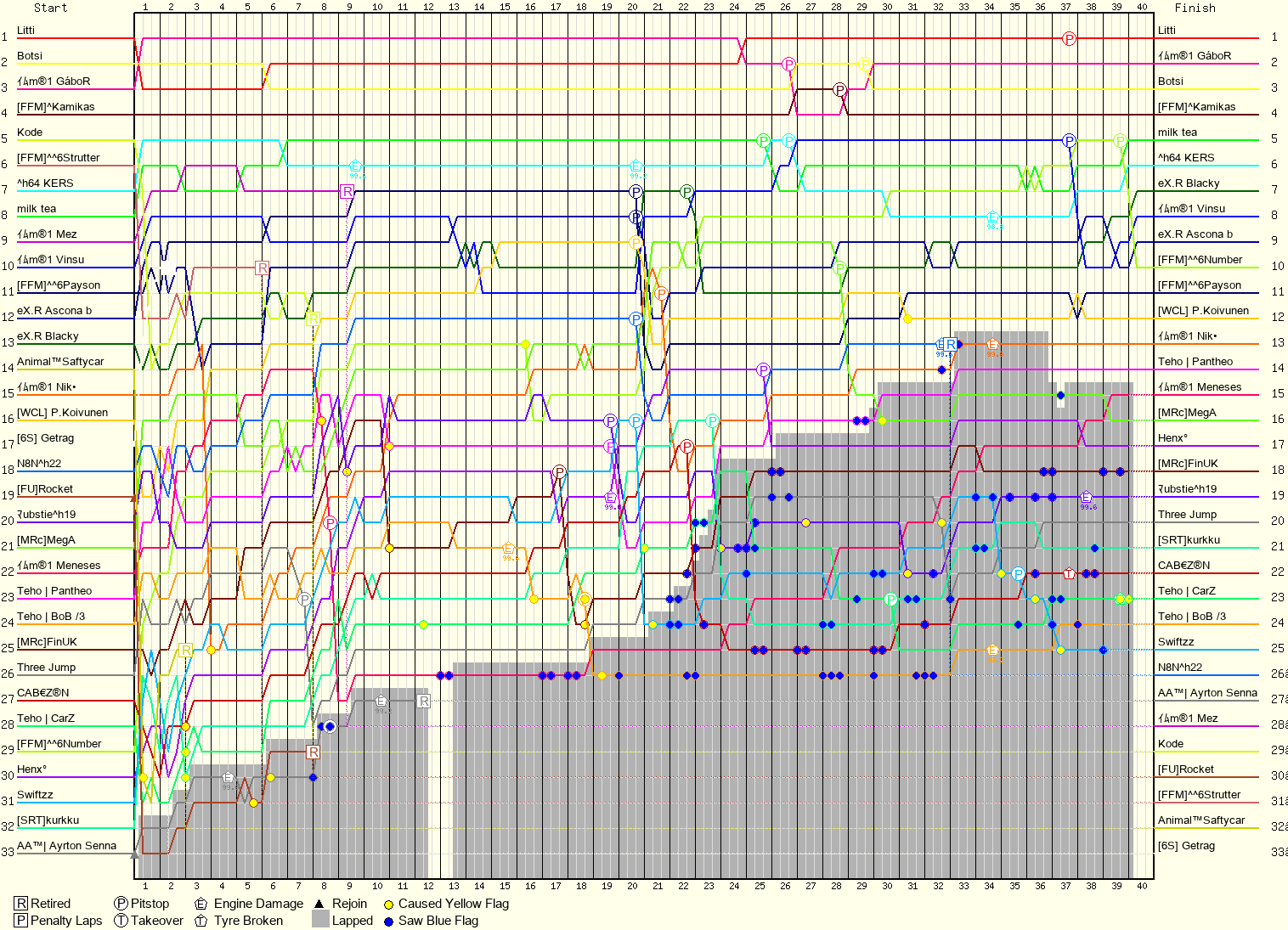 Lap by Lap Chart