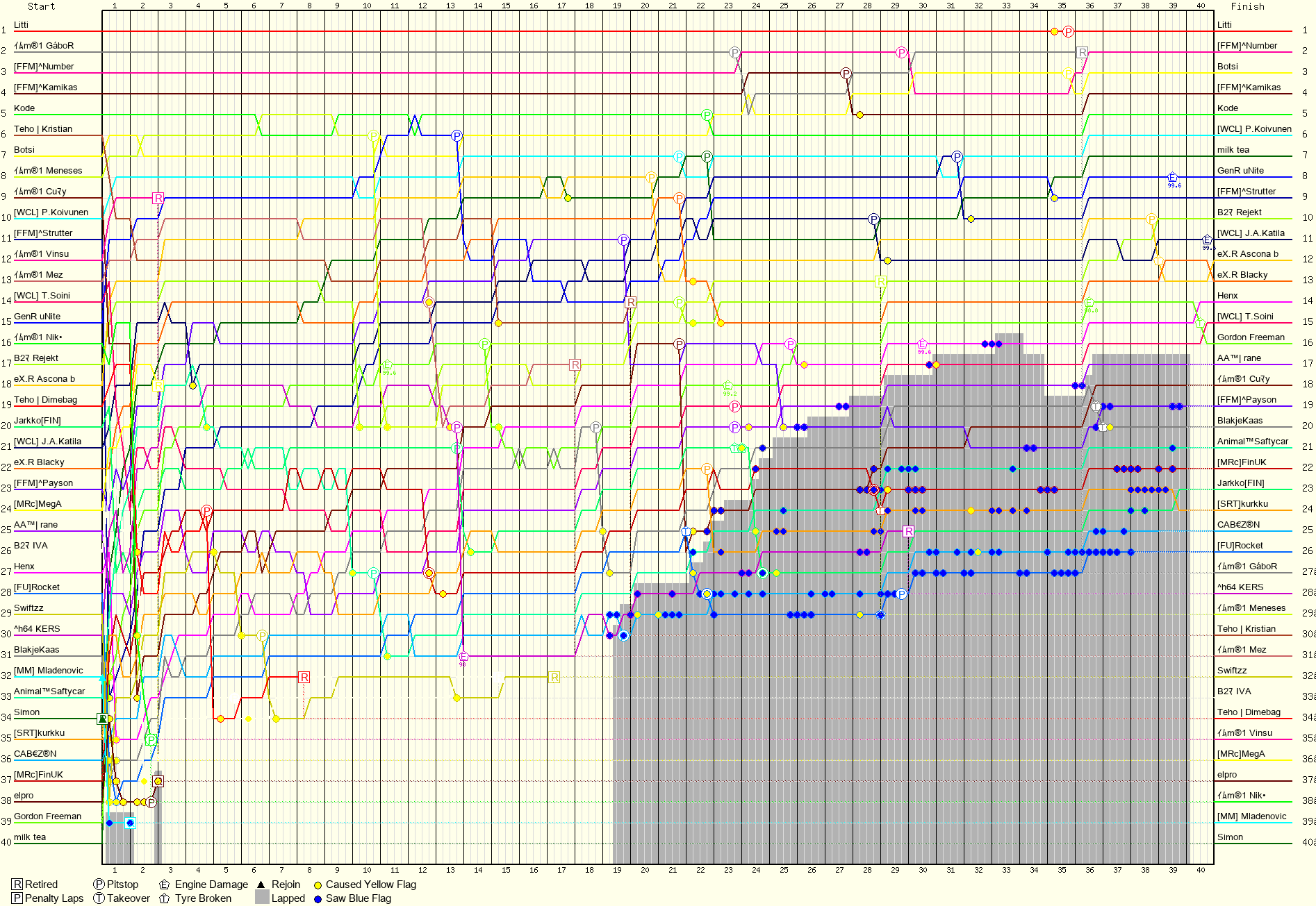 Lap by Lap Chart