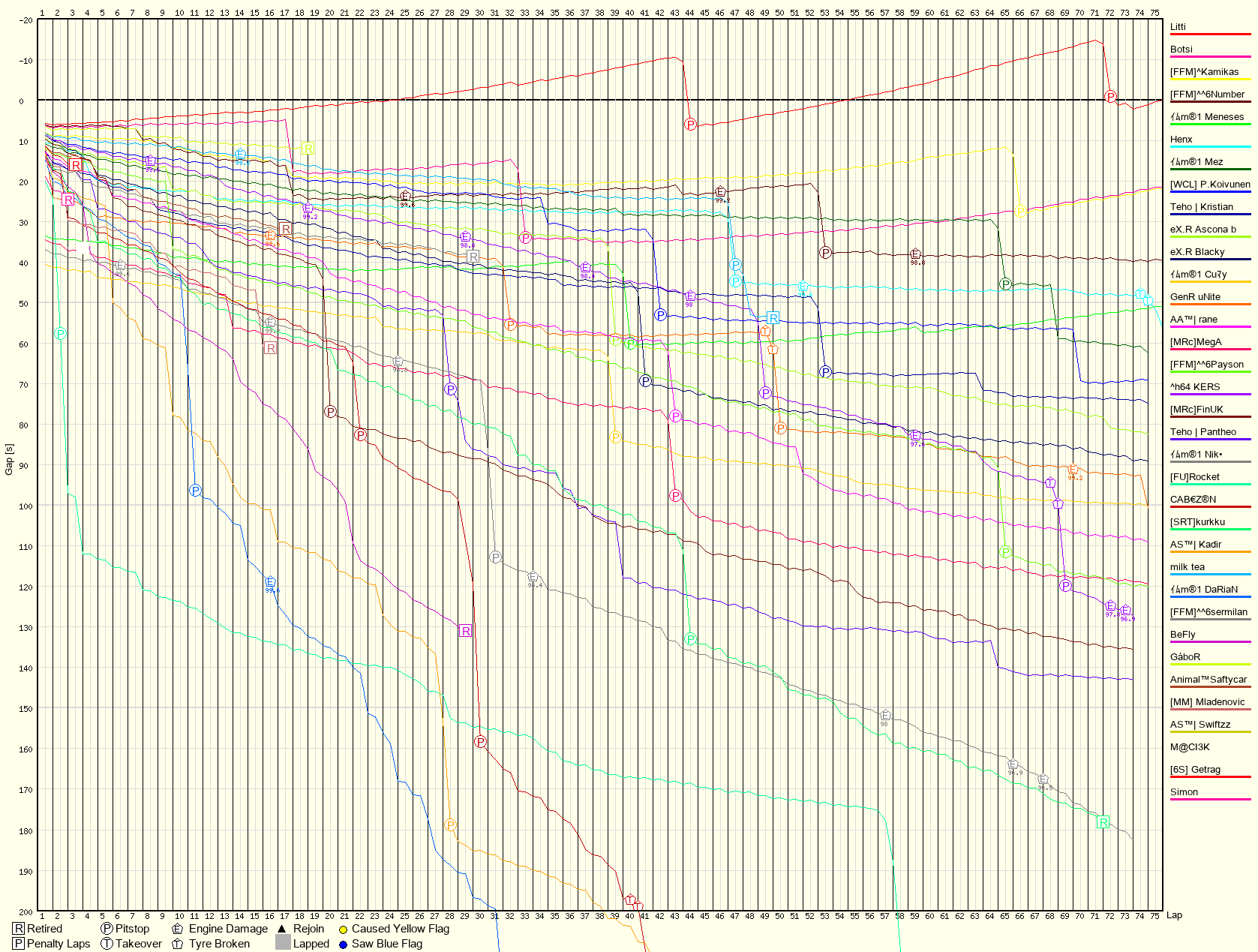 Race Progress Chart