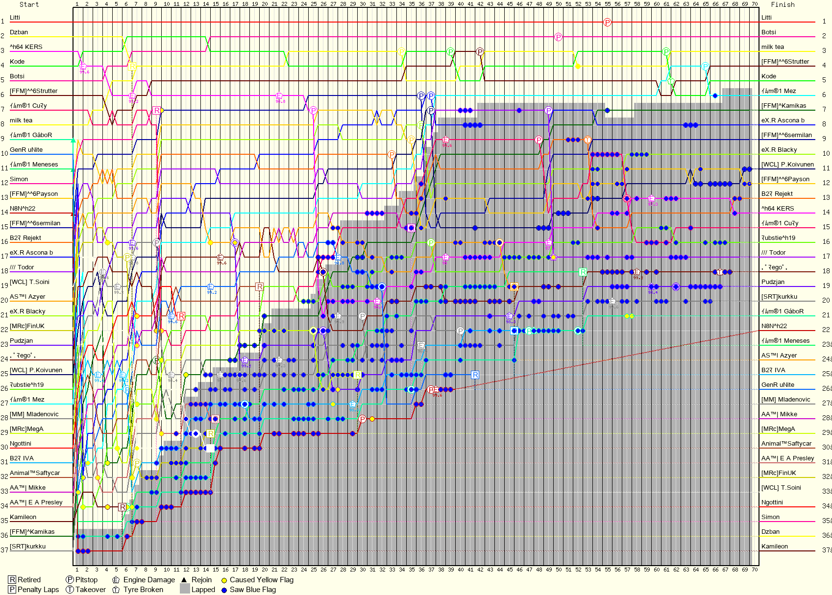 Lap by Lap Chart