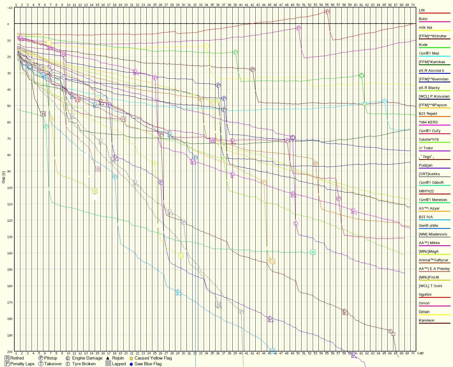 Race Progress Chart