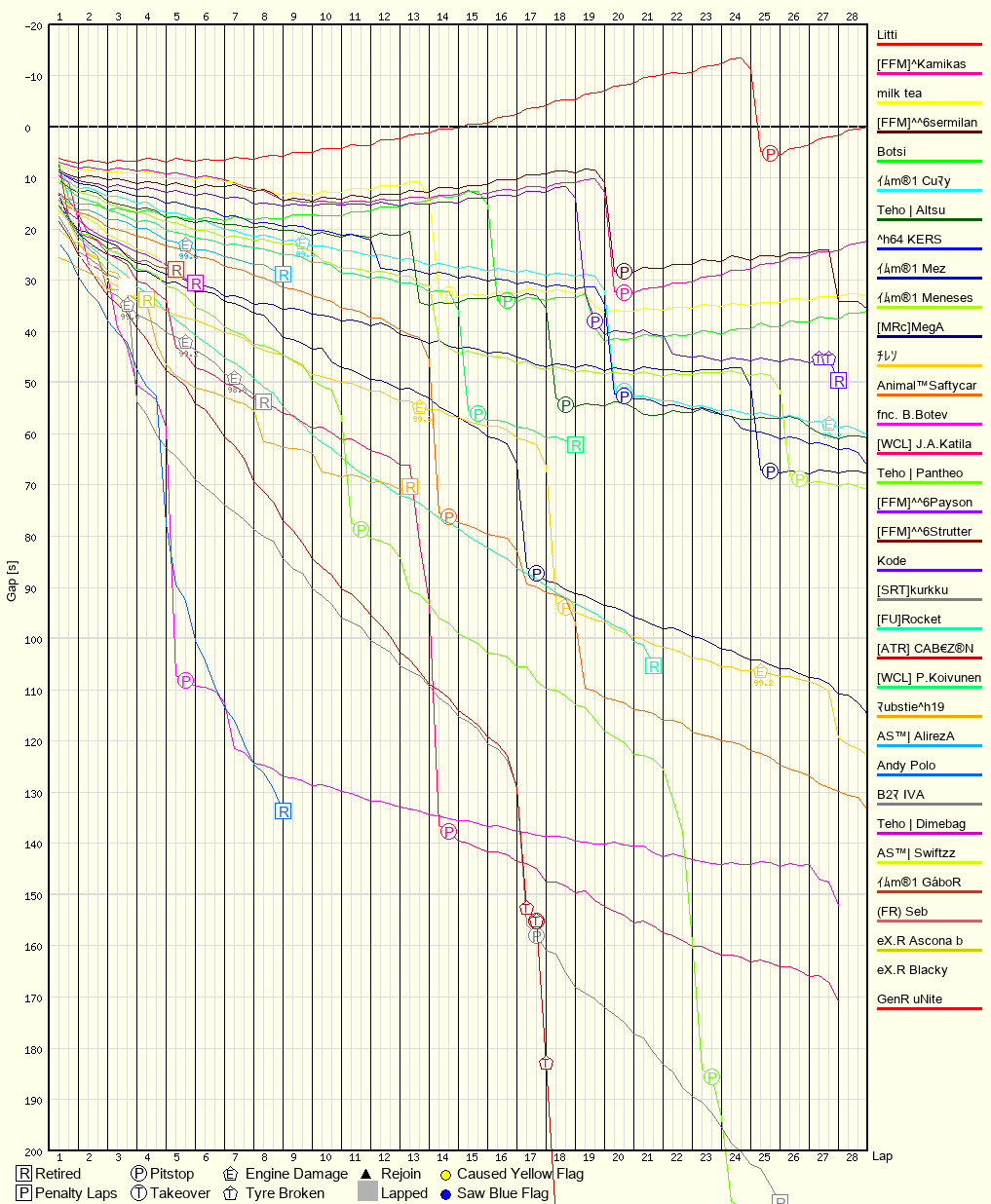 Race Progress Chart