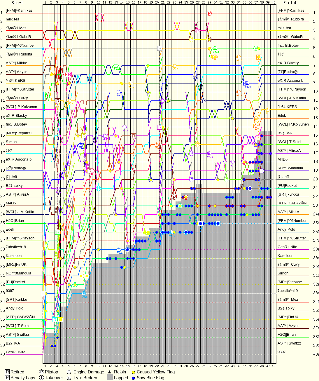 Lap by Lap Chart