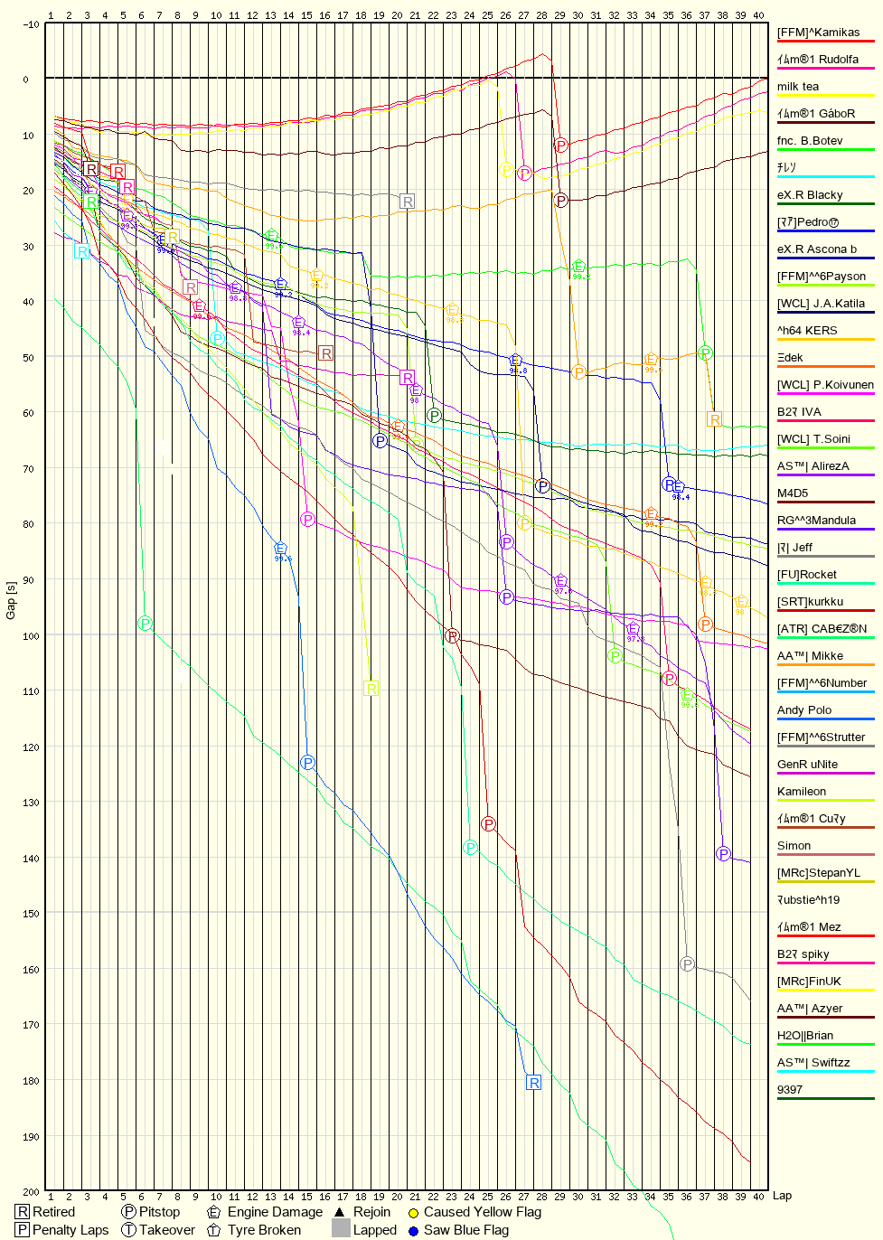 Race Progress Chart