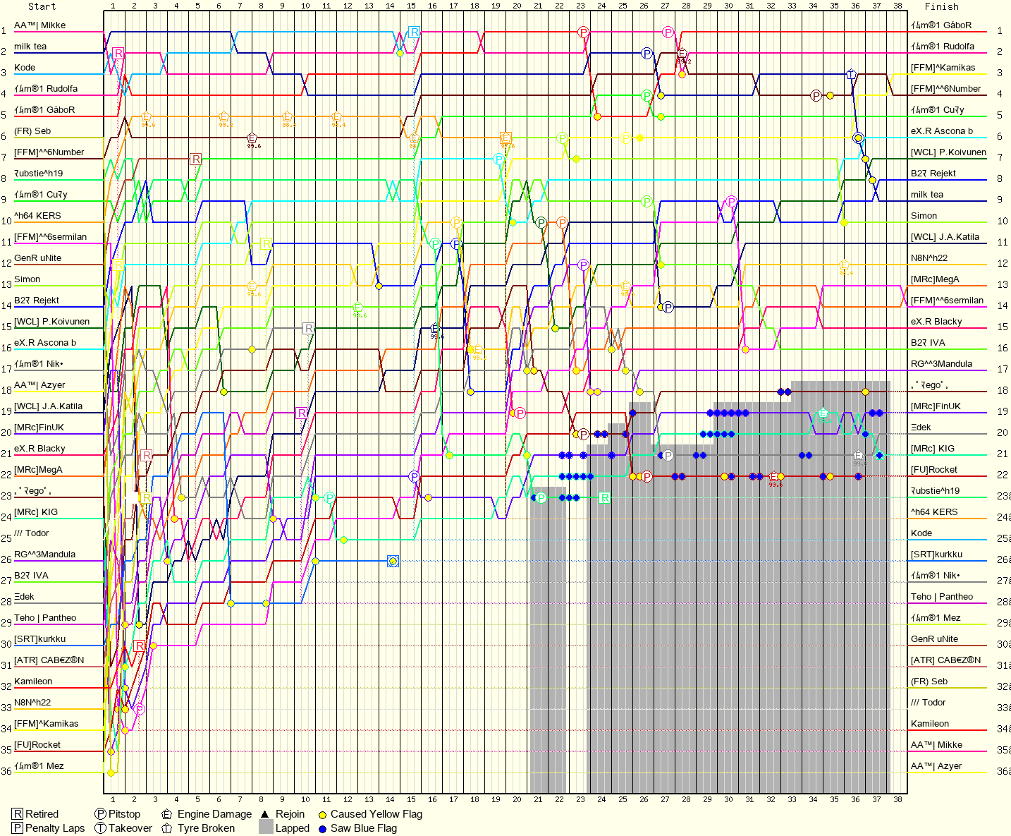 Lap by Lap Chart