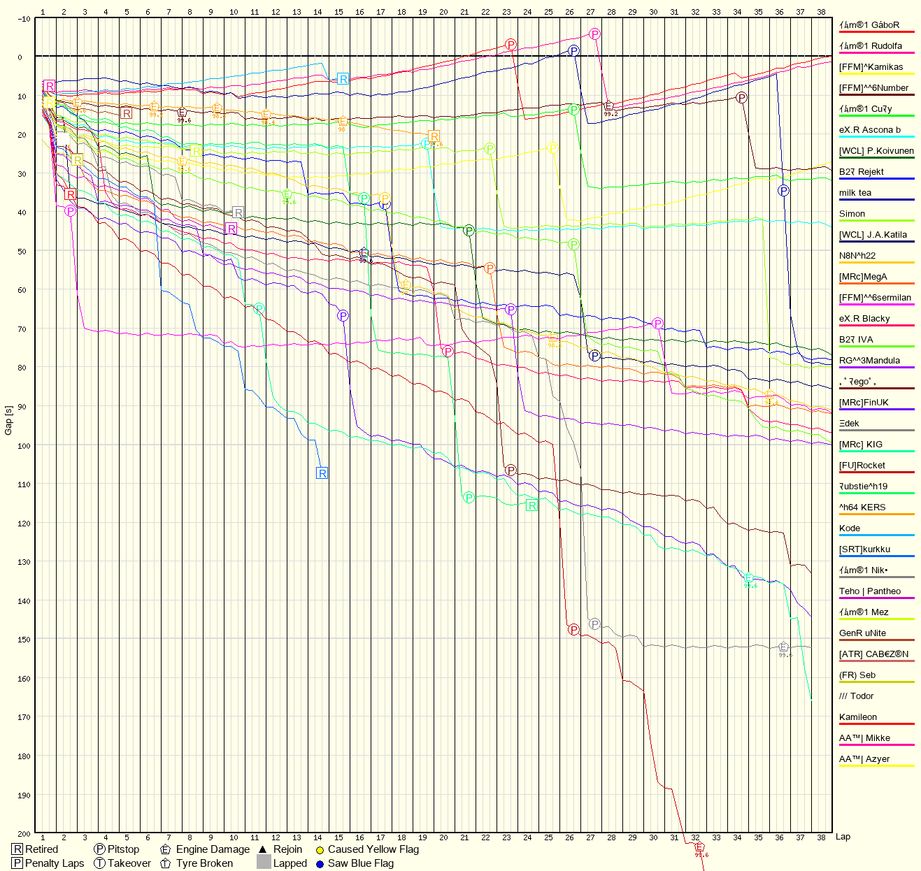 Race Progress Chart