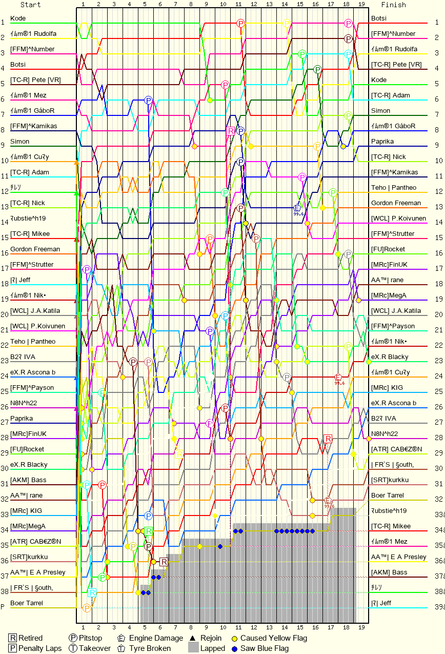 Lap by Lap Chart