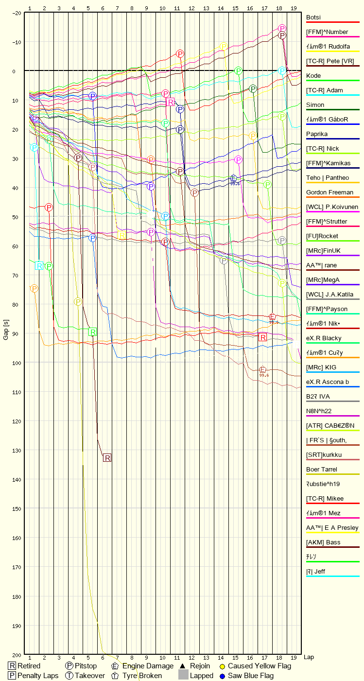 Race Progress Chart