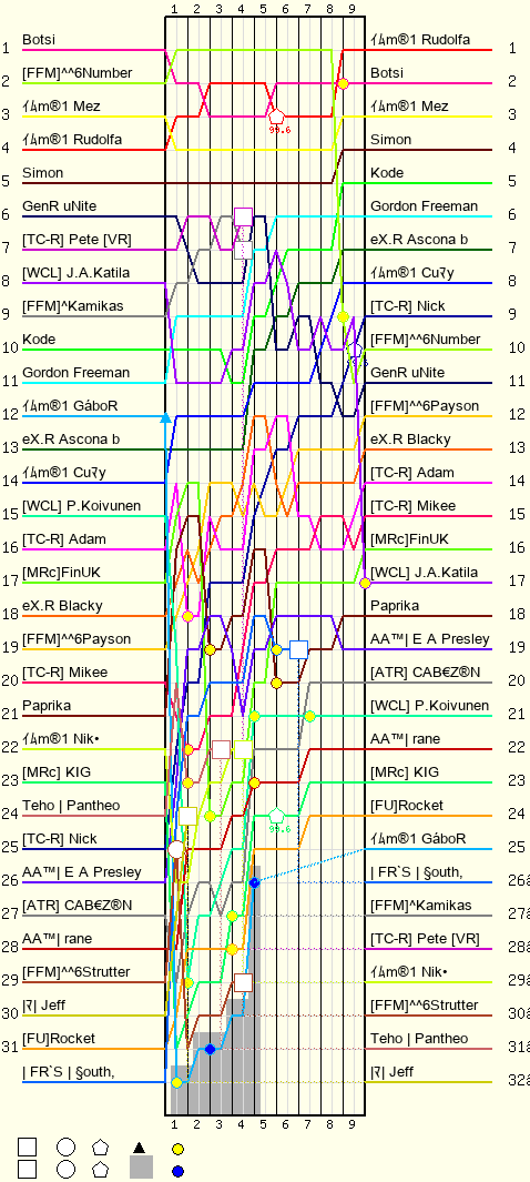 Lap by Lap Chart