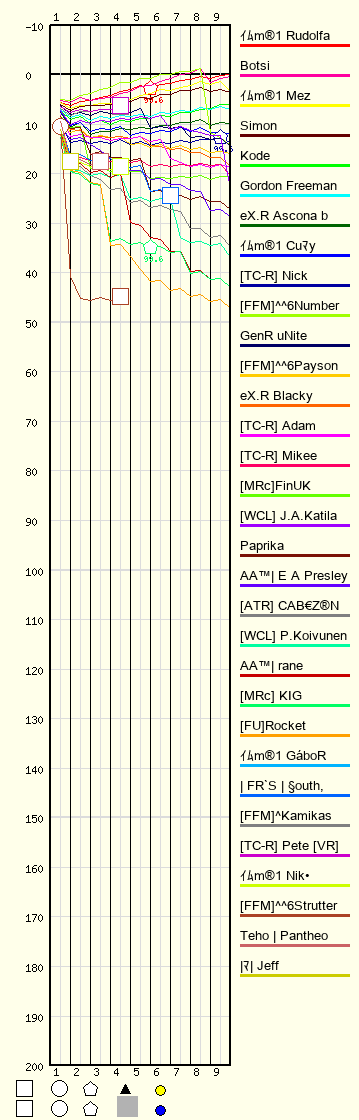 Race Progress Chart